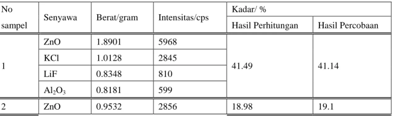 Tabel 2. Data Intensitas dan Komposisi  No 