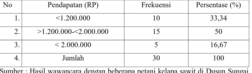 Tabel diatas menunjukkan bahwa pendapatan dari usaha petani kelapa 