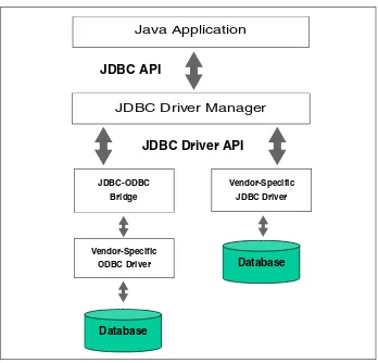 Figure 17–1Two common JDBC driver implementations. JDK 1.4 includes a JDBC-ODBC bridge; however, a pure JDBC driver (provided by the vendor) yields better performance.