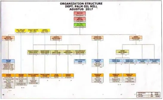 Gambar 4.2 Struktur Organisasi PKS PT. Multimas Nabati Asahan 