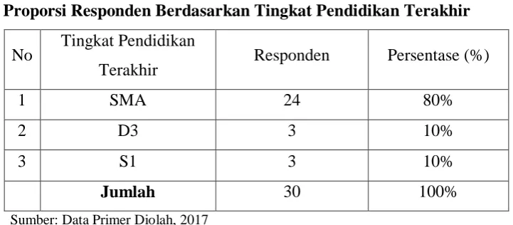 Tabel 4.5 