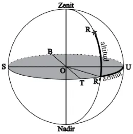 Gambar 3. Tata koordinat horizon 