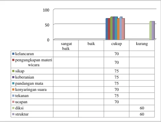 Gambar 2. Diagram Batang Hasil Tes Non Kebahasaan dan Bahasa 