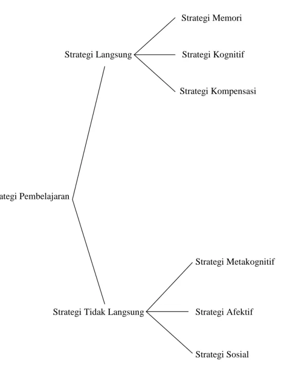 Gambar 2.2.1 Bagan Strategi Pembelajaran menurut Oxford 