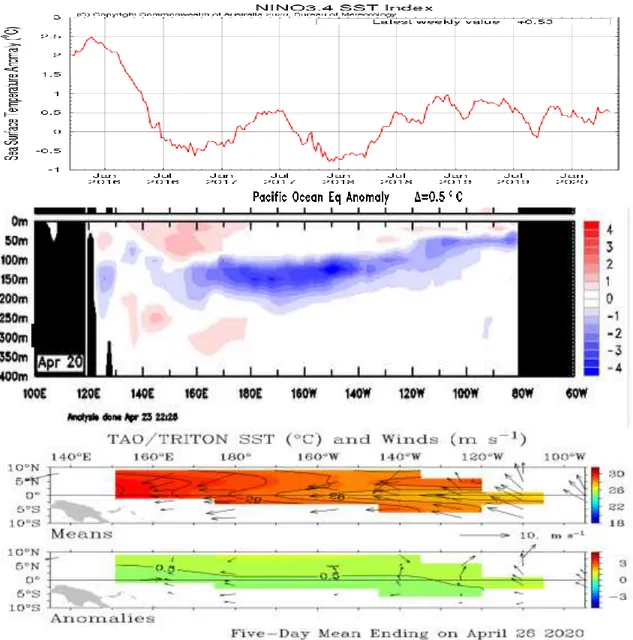 Gambar 1. Kondisi anomali suhu muka laut dan suhu bawah laut Pasifik, serta angin pasat di sekitar  Pasifik Ekuatorial sampai akhir April 2020 (Sumber : BoM) 