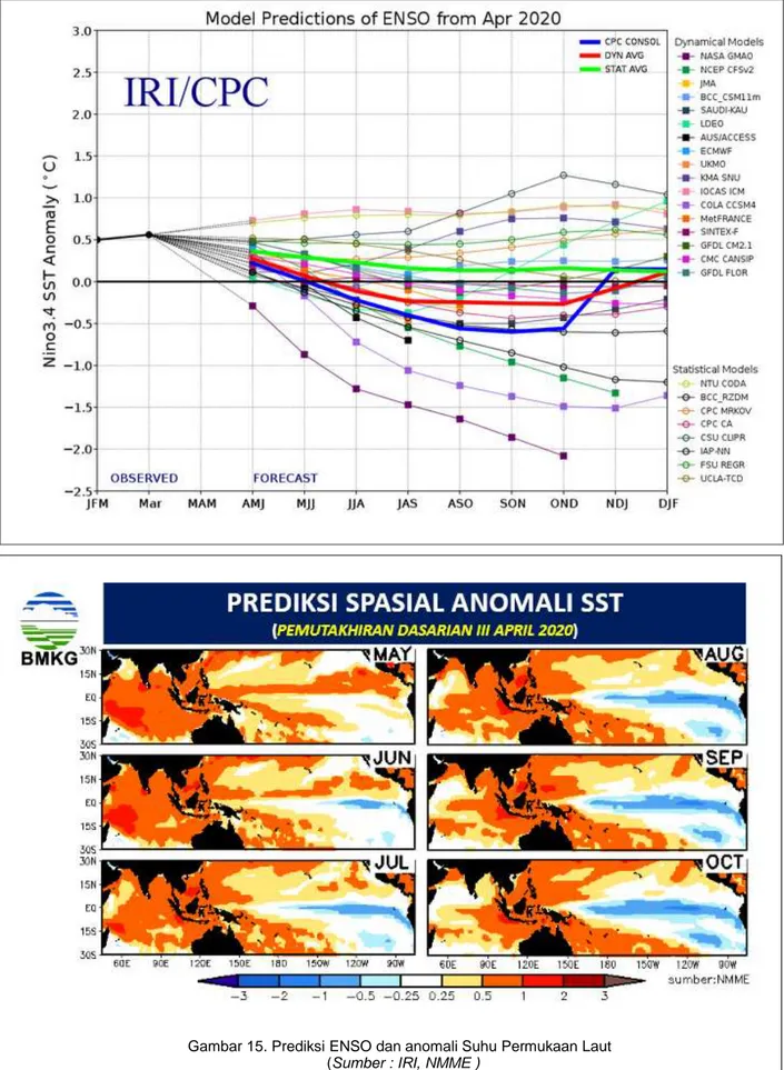 Gambar 15. Prediksi ENSO dan anomali Suhu Permukaan Laut  (Sumber : IRI, NMME ) 