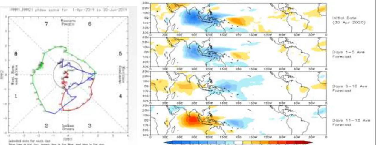 Gambar 3. Siklus posisi MJO dan anomali OLR selama April 2020, Warna biru adalah OLR  negatif,menunjukkan wilayah basah atau hujan (Sumber : BoM &amp; BMKG) 