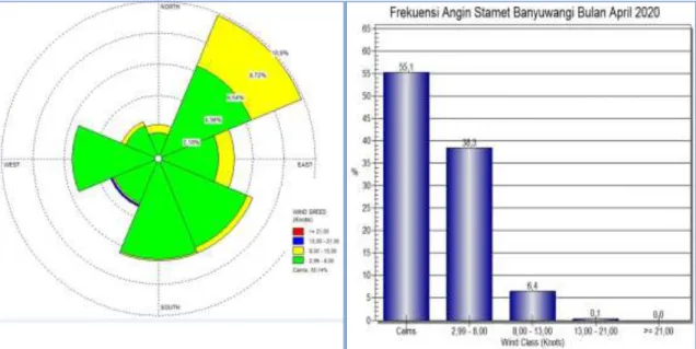 Gambar 10. Grafik parameter cuaca dan mawar angin di kota Banyuwangi hasil observasi April  2020 (Sumber: BMKG) 