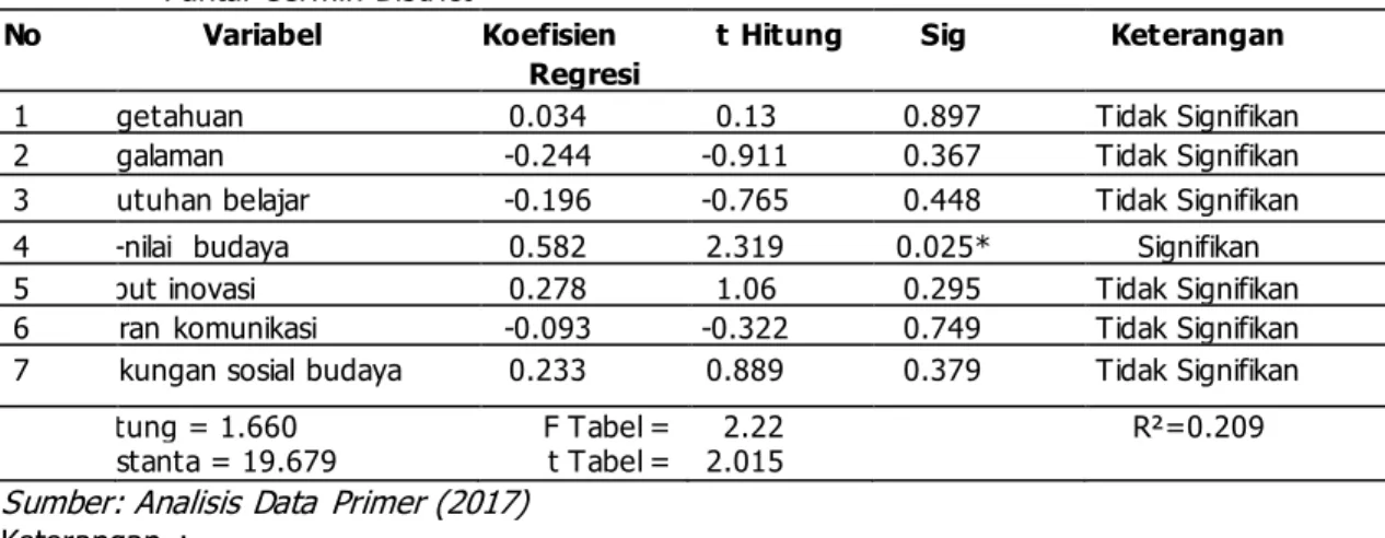 Table  2.    Analysis  of  Multiple  Linear  Regression  Factors  Affecting  Chinese  Vegetable  Farmers  Response  on  Extension  Agricultural  in  Vegetable  Commodities  in  Pantai Cermin District 