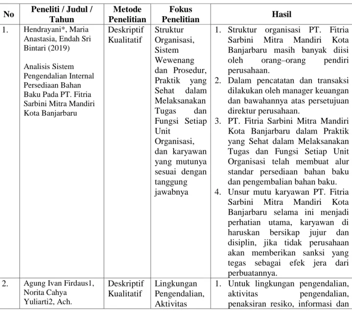 Tabel 2.1 Penelitian Terdahulu 