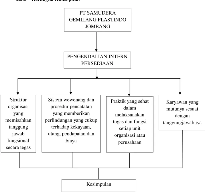 Gambar 2.1 Kerangka Konseptual 