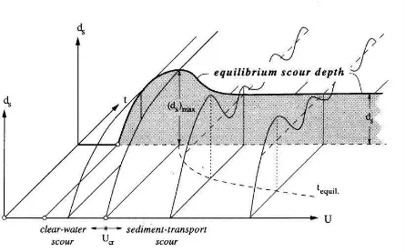 Gambar 2.5 Hubungan kedalaman gerusan (ys) dengan kecepatan geser (u*)           dan waktu (t) (Sumber : Breuser dan Raudkivi, 1991:62) 
