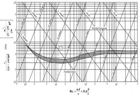 Gambar 2.7 Diagram Shields, Hubungan Tegangan Geser Kritis dengan Bilangan Reynolds (Sumber : Shield dalam Aisyah 2005:11) 