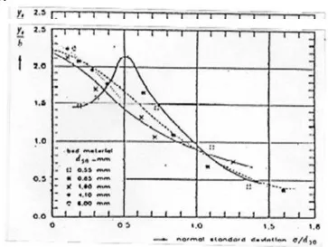 Gambar 2.9 Kedalaman gerusan lokal maksimum rata-rata untuk pilar Segiempat (Sumber: Chee, 1982 dalam Breusers dan Raudkivi,1991:76)  