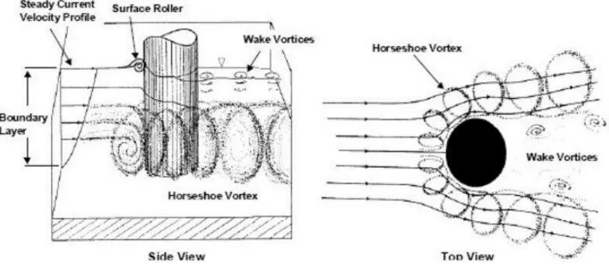 Gambar 2.2 Mekanisme gerusan akibat pola aliran air di sekitar pilar (Sumber: 