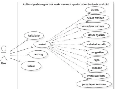 Gambar 1. Use Case Diagram perhitungan hak waris 