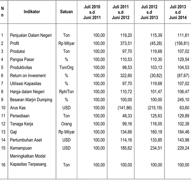 Tabel  C.1 Indikator Kerugian Pemohon Periode Juli 2010-Juni 2011 s.d Juli 2013–Juni 2014 