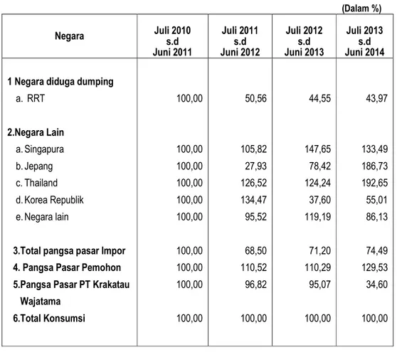 Tabel D.2. Pangsa pasar Impor periode Juli 2010-Juni 2011 s.d Juli 2013-Juni 2014 