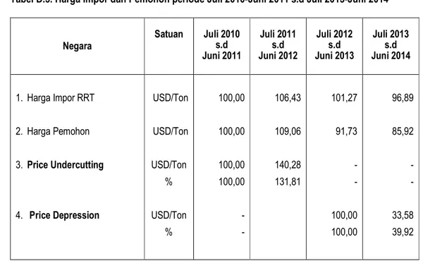 Tabel D.3. Harga Impor dan Pemohon periode Juli 2010-Juni 2011 s.d Juli 2013-Juni 2014 