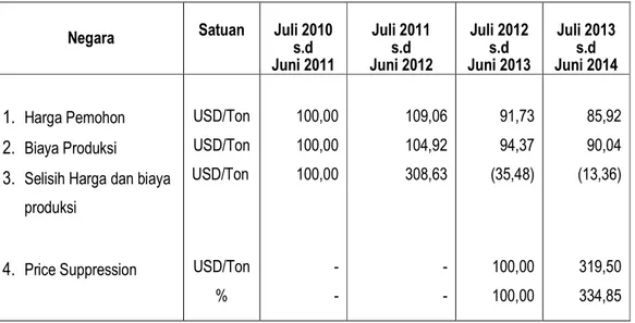 Tabel D.4. Harga dan Biaya produksi  Pemohon periode Juli 2010-Juni 2011 s.d Juli 2013-Juni 2014 