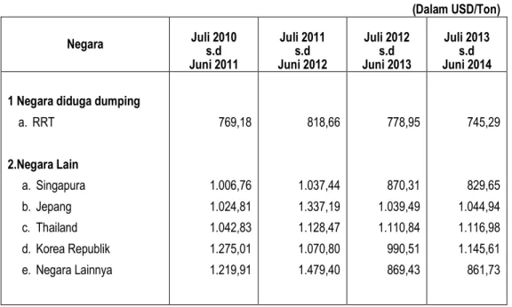Tabel E.2. Harga impor negara-negara lain periode Juli 2010-Juni 2011 s.d Juli 2013-Juni 2014 (di  tingkat pembeli)                              (Dalam USD/Ton)  Negara  Juli 2010  s.d  Juni 2011  Juli 2011 s.d  Juni 2012  Juli 2012 s.d  Juni 2013  Juli 2013 s.d  Juni 2014 