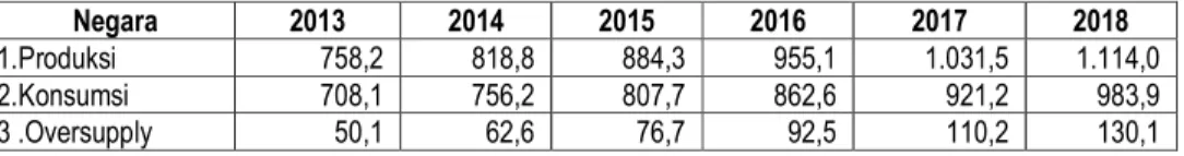 Tabel 1. Produksi, Konsumsi dan Kelebihan Suplai (Oversupply) Baja RRT  tahun 2006 – 2012 (Juta Ton) 