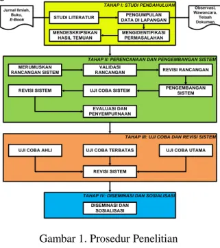 Gambar 1. Prosedur Penelitian 