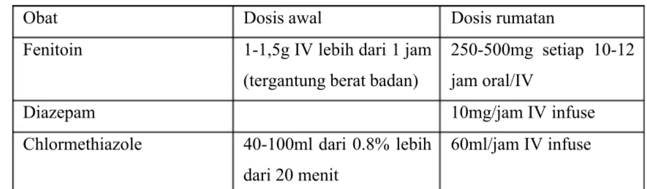 Tabel . kasus yang refrakter dengan pemberian MgSO4