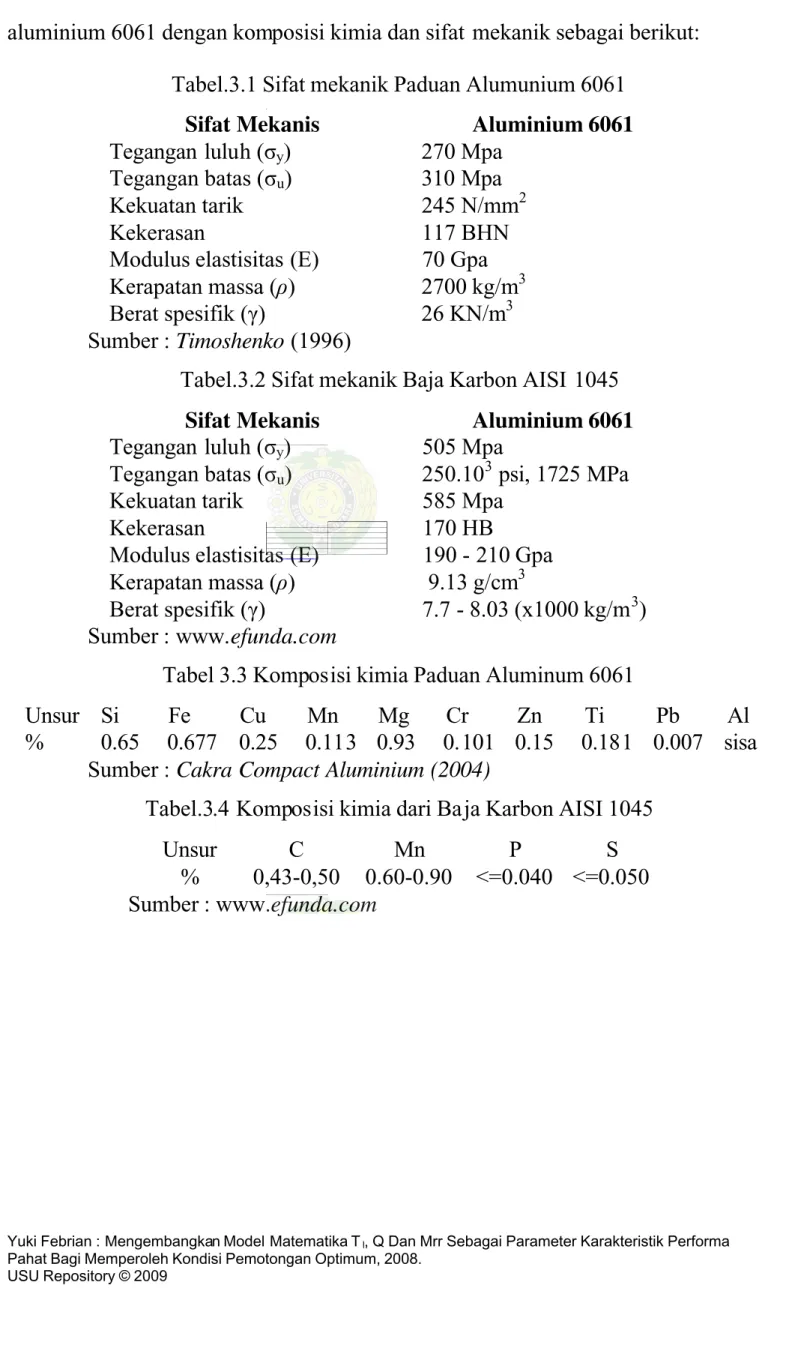 Tabel 3.3 Komposisi kimia Paduan Aluminum 6061