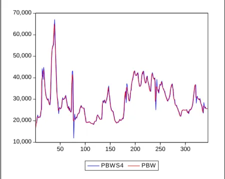 Gambar  3  menunjukkan  plot  data  antara  data  harga  riil  bawang  merah  dengan  harga  ramalan