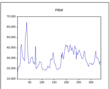 Gambar 2. Plot data harga rata-rata bawang merah 