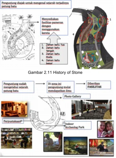 Gambar 2.13 Interior Indoor Archeolog Park 