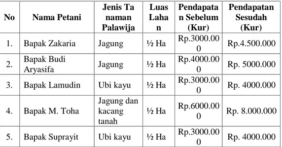 Tabel 1.2 Daftar Pendapatan bersih Petani Palawija di Desa Mulya Jaya  Kecamatan  Rebang  Tangkas  Sebelum  dan  Sesudah  mengikuti  program KUR November 2018