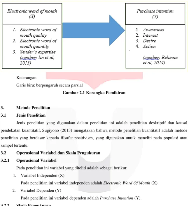 Gambar 2.1 Kerangka Pemikiran 