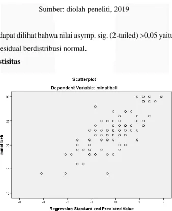 Gambar 4.2 Hasil uji heterokedastisitas (Scatterplot)  Sumber: diolah peneliti, 2019 
