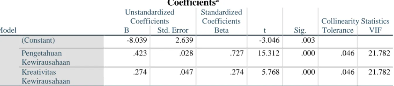 Tabel 4.33 Hasil Uji Signifikan Secara Parsial  Coefficients a Model  Unstandardized Coefficients  Standardized Coefficients  t  Sig