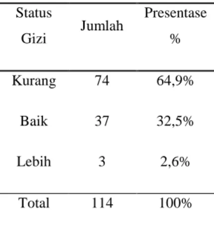 Tabel  4.1  Distribusi  frekuensi  status  gizi  pada  anak  usia  2-3  tahun  di  Posyandu  Wilayah  Kerja  Puskesmas  Situ Udik 