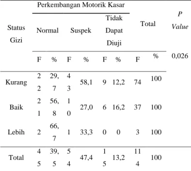 Tabel  4.2  Distribusi  frekuensi  perkembangan  motorik  kasar  pada  anak  usia  2-3  tahun  di  Posyandu  Wilayah Kerja Puskesmas Situ Udik 