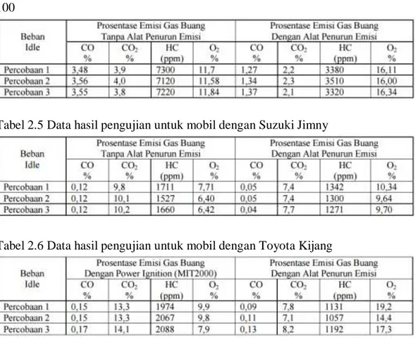 Tabel  2.3  Data  hasil  pengujian  pada  sepeda  motor  4  Langkah  dengan  Honda  ASTREA GRAND 