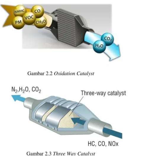 Gambar 2.2 Oxidation Catalyst 