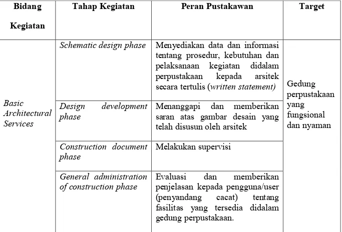 Tabel 1. Peranan pustakawan dalam setiap tahap kegiatan membangun gedung perpustakaan  Bidang 