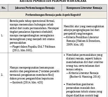 Tabel III.1 Kisi-Kisi Pembuatan Pedoman Wawancara