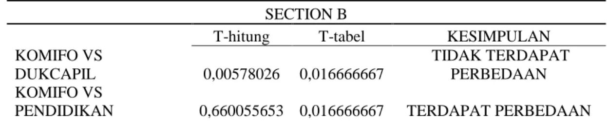 Table 5.7 T-test Telephone  SECTION B 