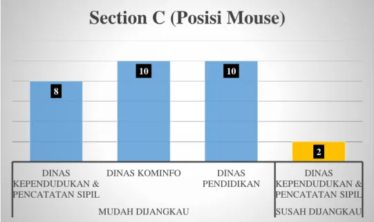 Gambar 5. 7 Grafik Posisi Mouse 