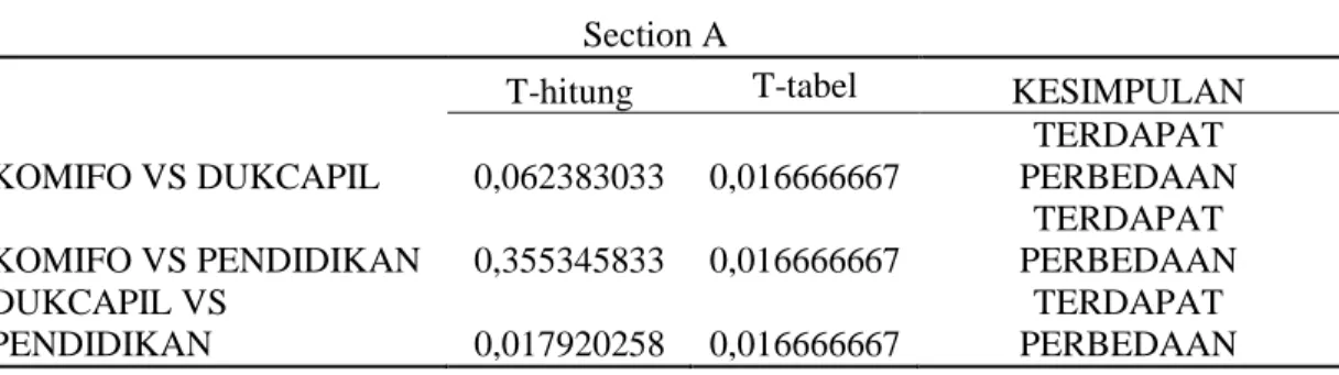 Tabel 5.4 T-test Sandaran Tangan  Section A 