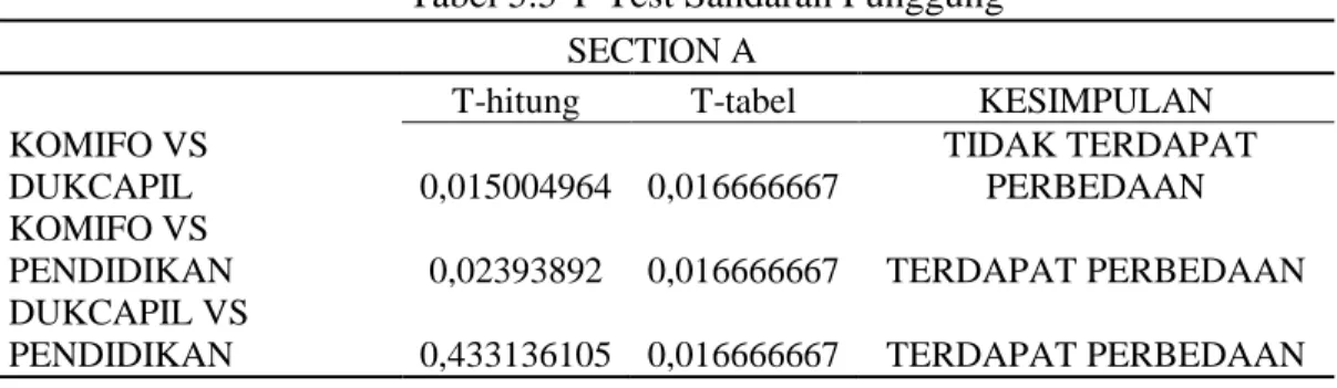 Tabel 5.5 T-Test Sandaran Punggung  SECTION A 