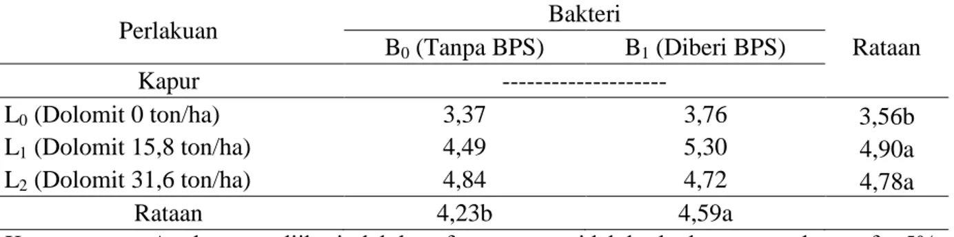 Tabel 1. pH tanah tiga minggu setelah aplikasi kapur dolomit dan inokulum bakteri pereduksi  sulfat  Perlakuan  Bakteri  Rataan B 0  (Tanpa BPS)  B 1  (Diberi BPS)  Kapur  --------------------  L 0  (Dolomit 0 ton/ha)  3,37  3,76  3,56b 