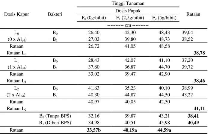 Tabel 2.  Pertambahan  tinggi  tanaman  dua  puluh  empat  minggu  setelah  aplikasi  kapur  dolomit, pupuk dan inokulum bakteri pereduksi sulfat 