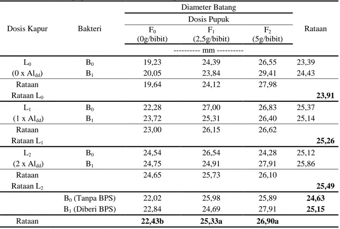 Tabel 3.  Pertambahan  diameter  batang  dua  puluh  empat  minggu  setelah  aplikasi  kapur  dolomit, pupuk dan inokulum bakteri pereduksi sulfat 