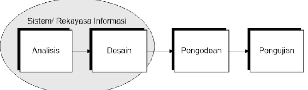 Gambar II.1   Ilustrasi Model Waterfall 